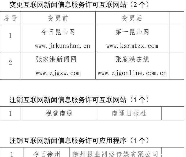 江蘇12家互聯(lián)網(wǎng)新聞信息服務(wù)單位新增、變更及注銷(xiāo)新聞信息服務(wù)許可事項(xiàng)公示\n——強(qiáng)化行業(yè)管理，推動(dòng)信息透明化