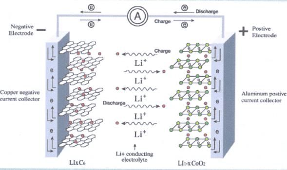 鋰離子電池的充放電過程 原理、機制與應用